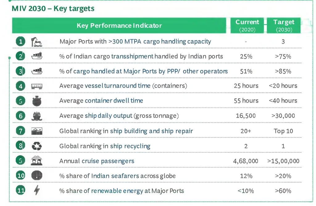 Maritime India Vision (MIV) 2030